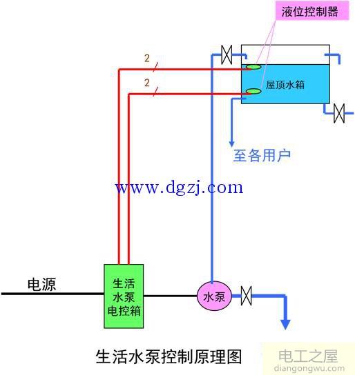 常用动力设备的控制讲解