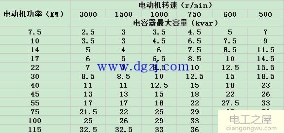 感应电动机如何选择无功补偿容量