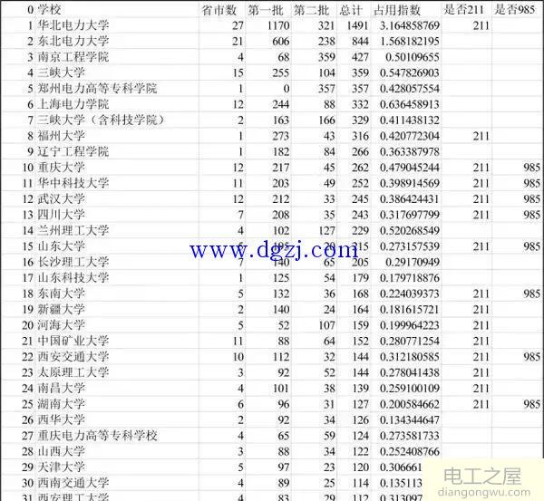 国家电网公司最喜欢的人才来自这些大学