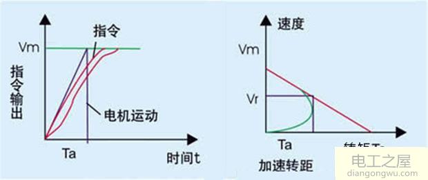 变频器和软启动器在使用上的区别