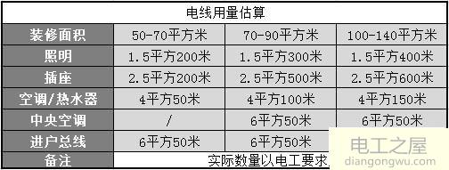 电线导体截面怎么计算安全载流量