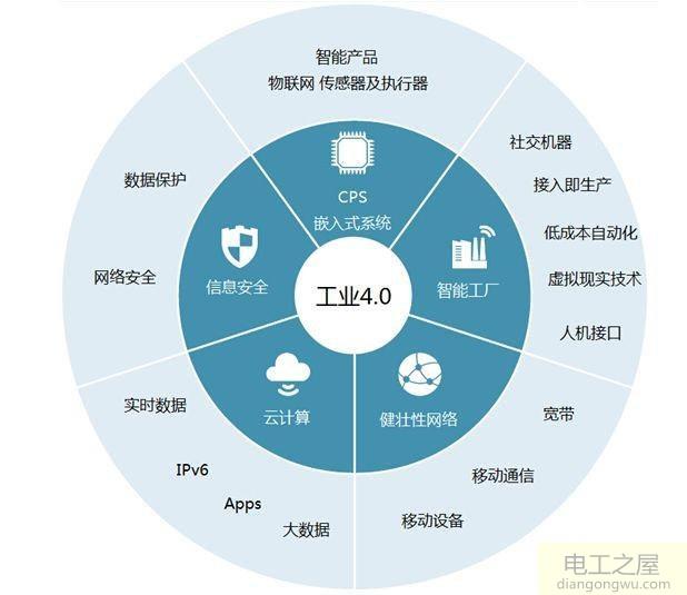 实现工业4.0塑造未来工厂只有自动化一条路吗