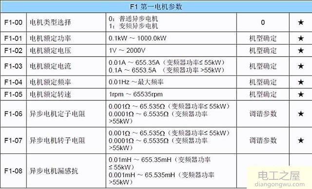 变频器设置比电机电流大可以用吗