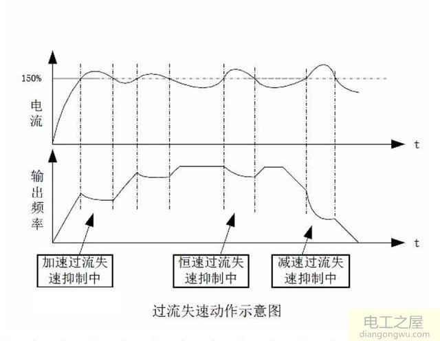 变频器设置比电机电流大可以用吗