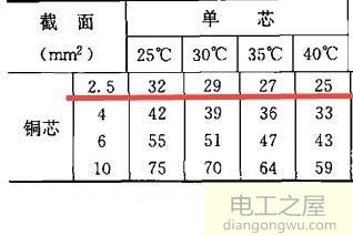 2.5平方电线能承受20A电流吗