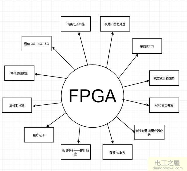 CPLD,FPGA,单片机概念的区别及编程环境及编程语言