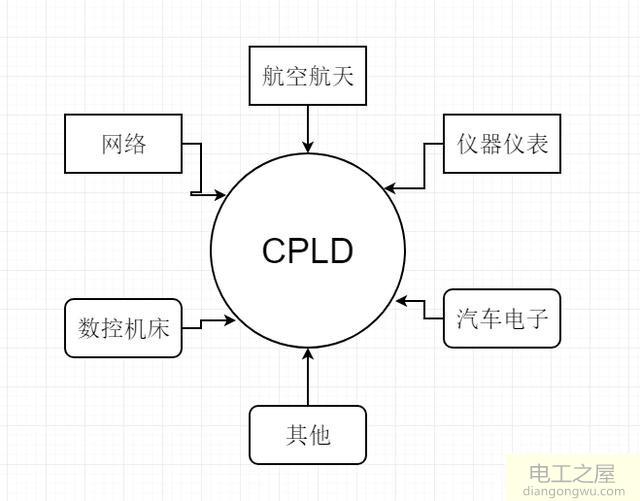 CPLD,FPGA,单片机概念的区别及编程环境及编程语言