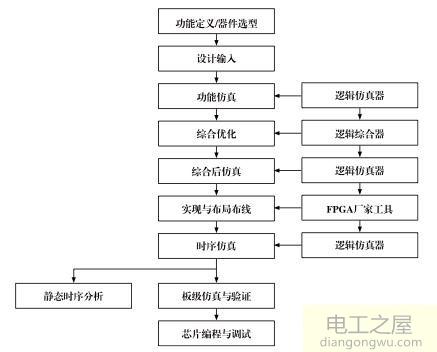 CPLD,FPGA,单片机概念的区别及编程环境及编程语言