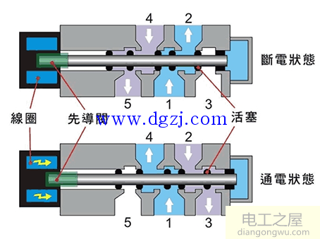 二位五通电磁阀原理结构和接线图