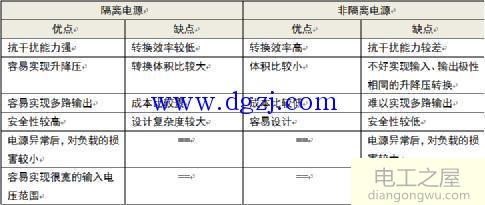 什么是隔离电压?隔离电源与非隔离电源的优缺点