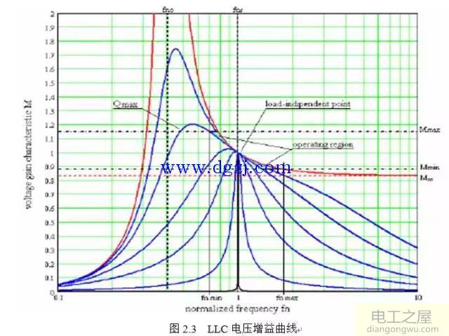 LLC串联谐振电路分析