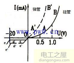 二极管伏安特性曲线实验报告