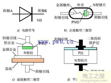 二极管电路图形符号及二极管按内部结构类型图