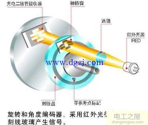 编码器零位标记图解