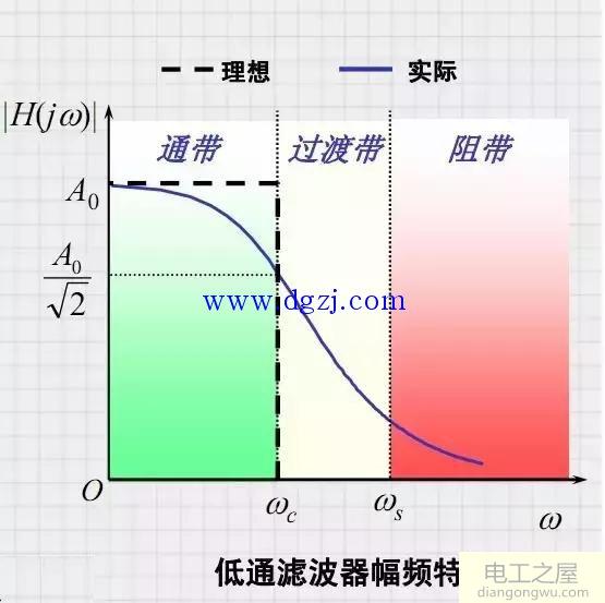 描述滤波器性能的基本参数