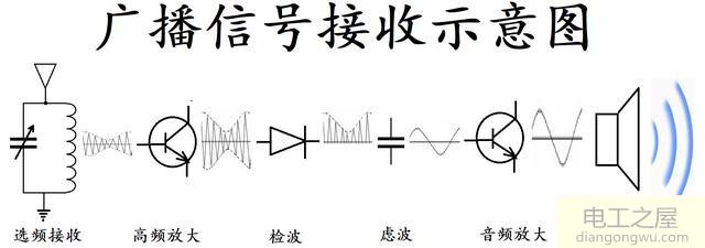 收音机工作原理_收音机工作原理框图_收音机接收信号原理图