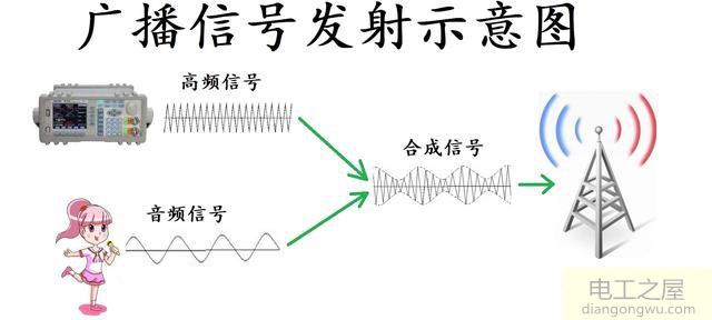 收音机工作原理_收音机工作原理框图_收音机接收信号原理图