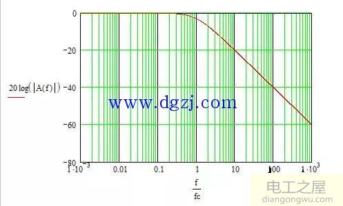 一阶RC低通滤波曲线特性图