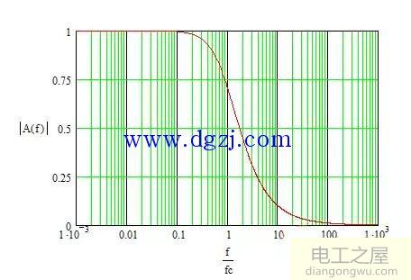 一阶RC低通滤波曲线特性图