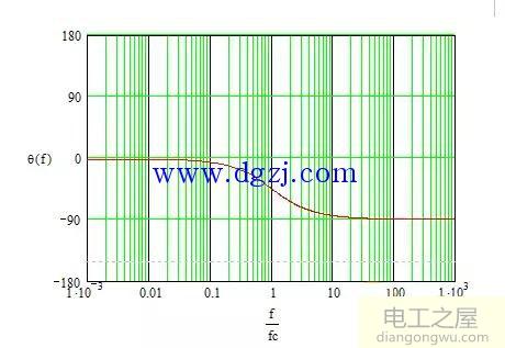 一阶RC低通滤波曲线特性图