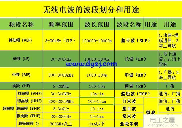 无线电知识基础知识及波长频率划分