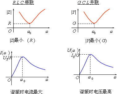 GLC并联谐振电路的特征