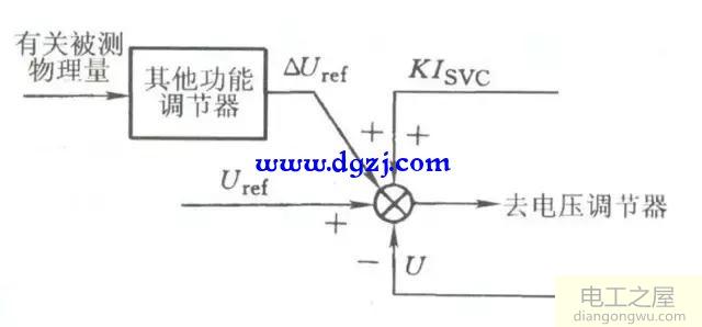 晶闸管控制电抗器的控制方法