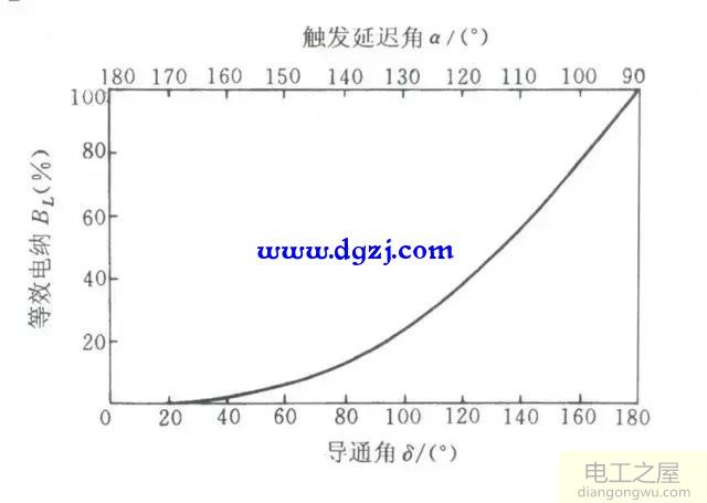 晶闸管控制电抗器的控制方法