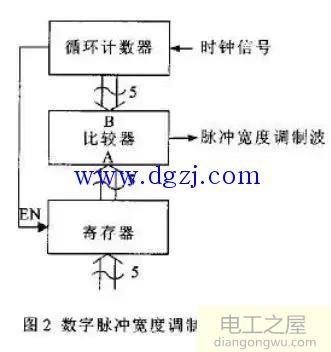 pwm的工作原理及8051中的pwm模块设计