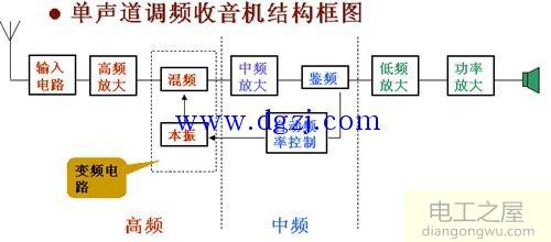 调频收音机的构成和工作原理图片