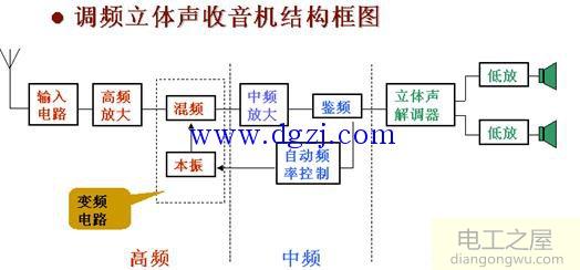 调频收音机的构成和工作原理图片