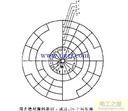 编码器基础知识介绍