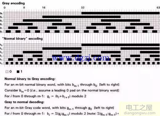 什么是绝对值数字编码?绝对值数字编码的方式