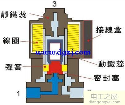 气动电磁阀工作原理及结构符号