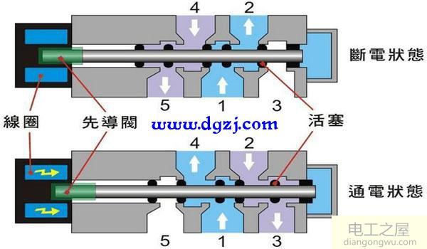 气动电磁阀工作原理及结构符号