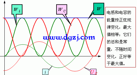 串联谐振电路的特征图解_串联谐振的物理特征