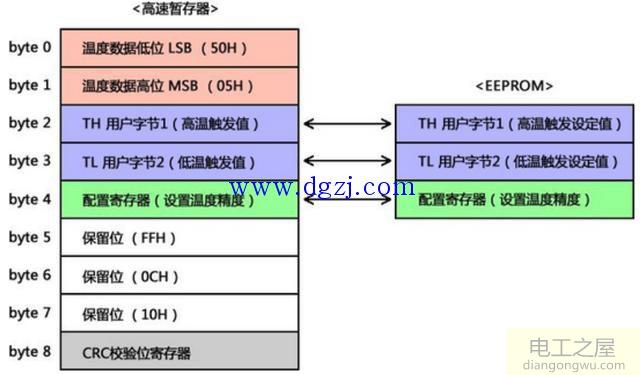 DS18B20内部寄存器解析及工作原理