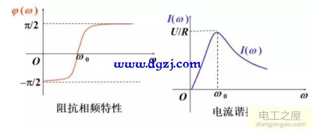 rlc串联谐振电路的谐振曲线和选择性