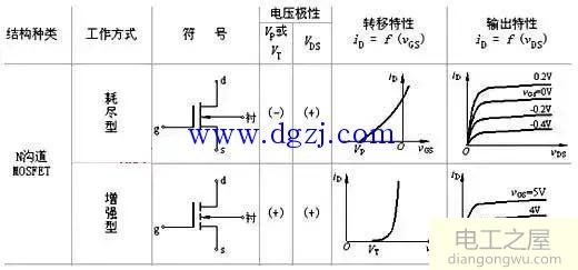 N沟道耗尽型MOS管基本结构