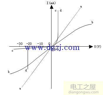电路元件的伏安特性曲线