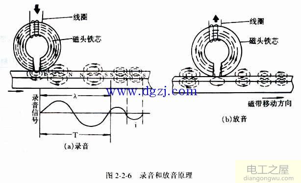 录音机的结构和原理图解