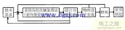 利用EDA技术进行电子电路设计的步骤