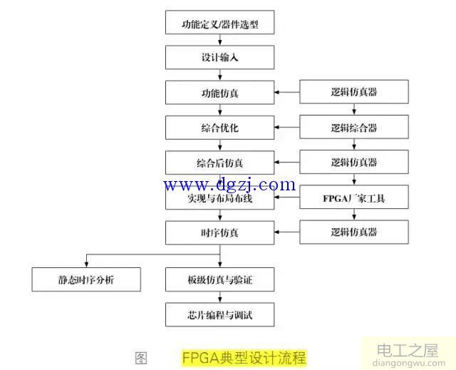 FPGA可编程逻辑器件设计流程