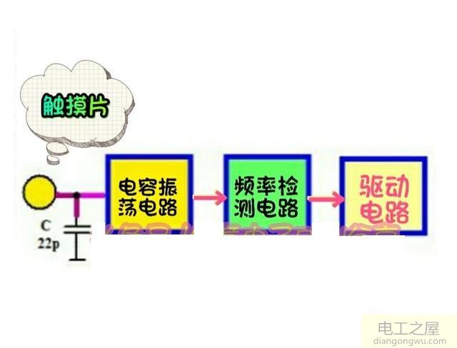 电容感应式触摸按键工作原理