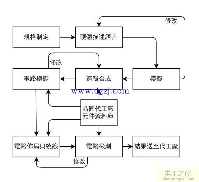 芯片是怎样设计出来的?芯片设计流程