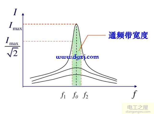 LC串联谐振和LC并联谐振的特点