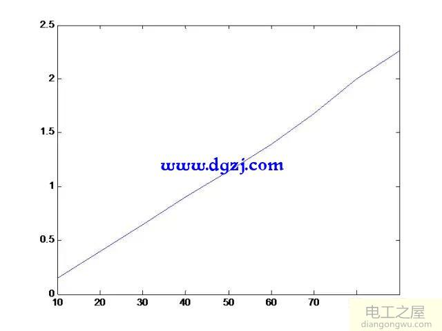 PID控制器是什么?PID控制器的数学模型