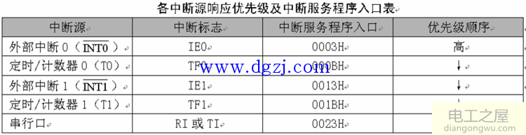 8051中断系统结构图讲解