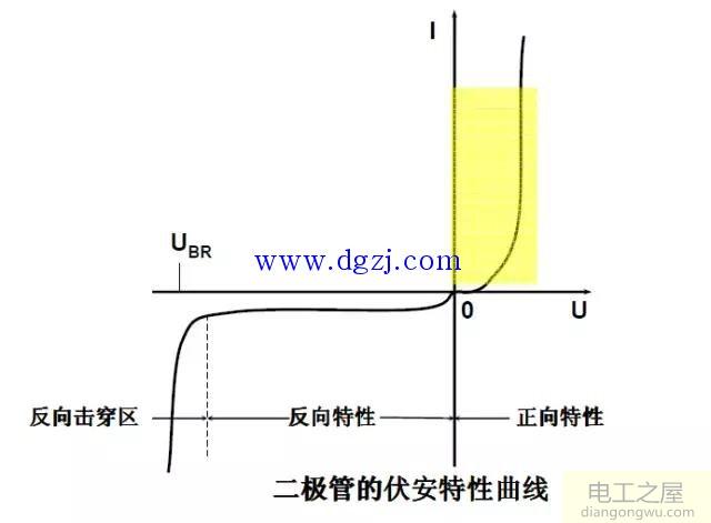 整流二极管和快速二极管的伏安特性曲线