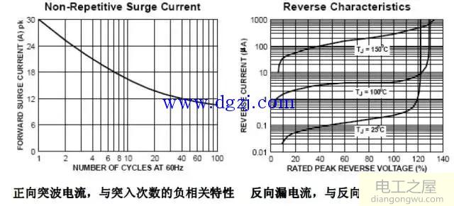 整流二极管和快速二极管的伏安特性曲线